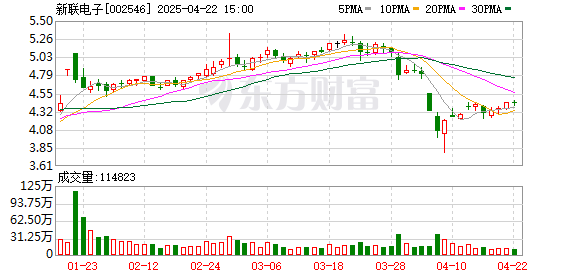 红腾网 新联电子：截至2025年4月20日公司股东总数为4.38万户