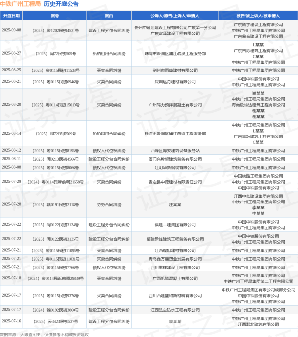68配资 中铁广州工程局作为被告/被上诉人的1起涉及建筑设备租赁合同纠纷的诉讼将于2025年7月15日开庭
