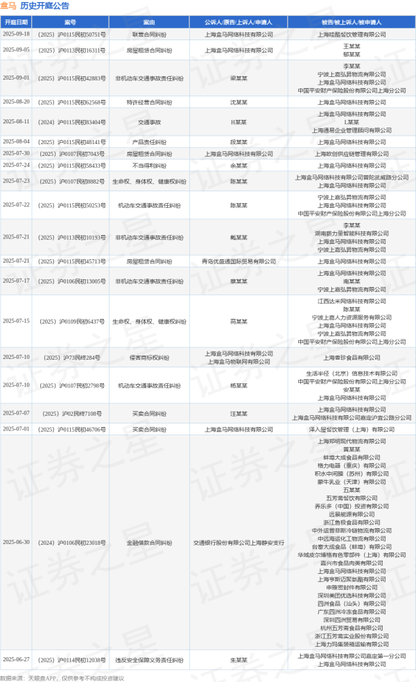 华融配资 盒马作为被告/被上诉人的1起涉及生命权、身体权、健康权纠纷的诉讼将于2025年7月15日开庭
