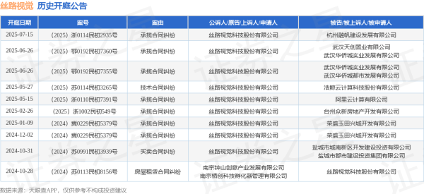 赢翻网 丝路视觉作为原告/上诉人的1起涉及承揽合同纠纷的诉讼将于2025年7月15日开庭