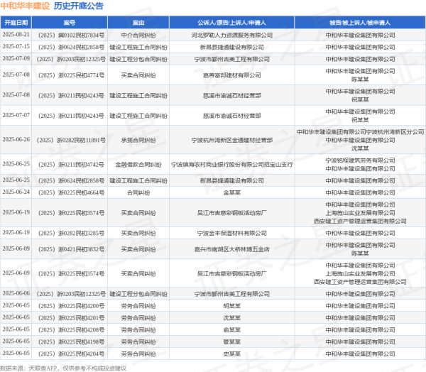 华生证券 中和华丰建设作为被告/被上诉人的1起涉及建设工程施工合同纠纷的诉讼将于2025年7月15日开庭