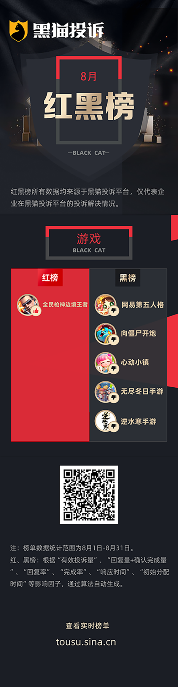 尚牛在线 8月黑猫投诉游戏领域红黑榜：无尽冬日玫瑰道具被强转未提醒